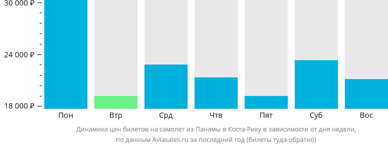 Динамика цен билетов на самолёт из Панамы в Коста-Рику в зависимости от дня недели