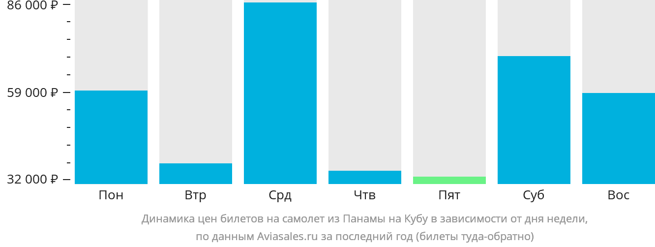 Динамика цен билетов на самолёт из Панамы на Кубу в зависимости от дня недели