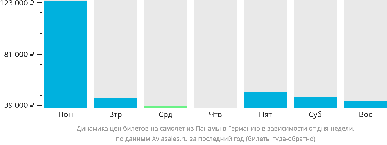 Динамика цен билетов на самолёт из Панамы в Германию в зависимости от дня недели