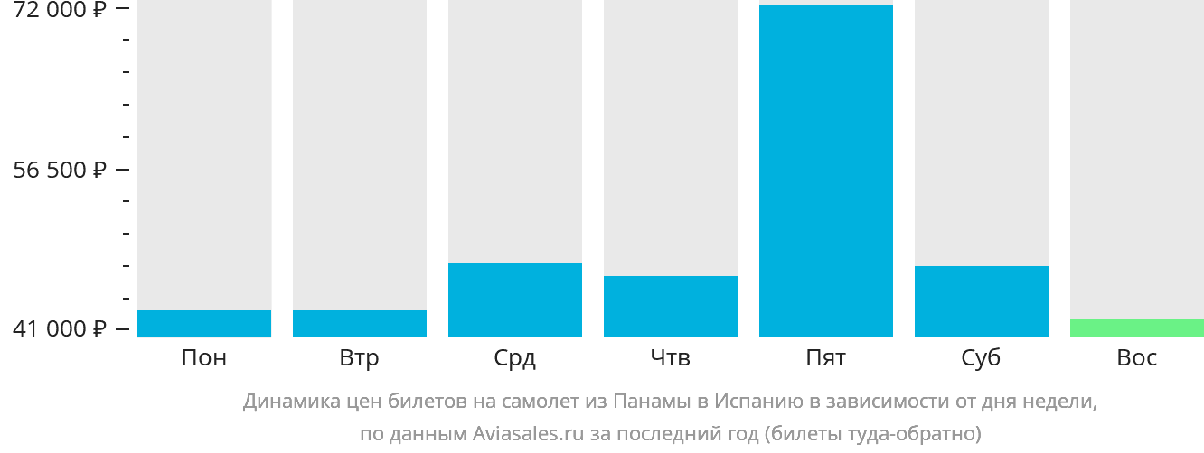 Динамика цен билетов на самолёт из Панамы в Испанию в зависимости от дня недели