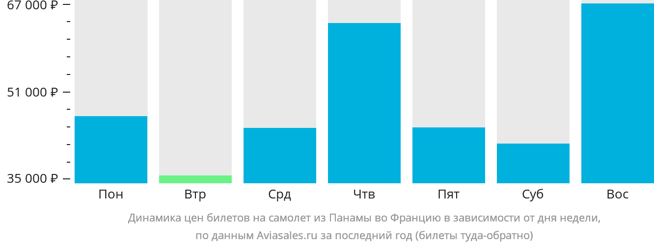 Динамика цен билетов на самолёт из Панамы во Францию в зависимости от дня недели