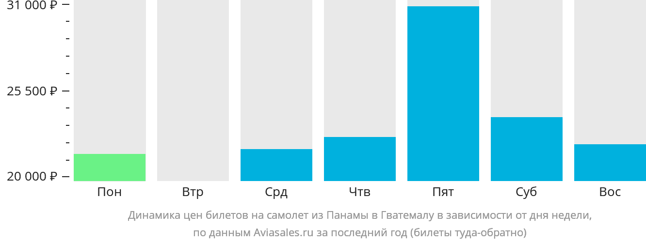 Динамика цен билетов на самолёт из Панамы в Гватемалу в зависимости от дня недели