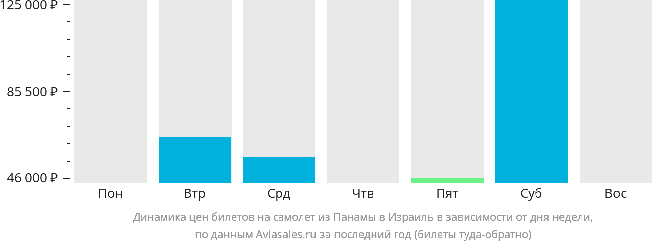 Динамика цен билетов на самолёт из Панамы в Израиль в зависимости от дня недели
