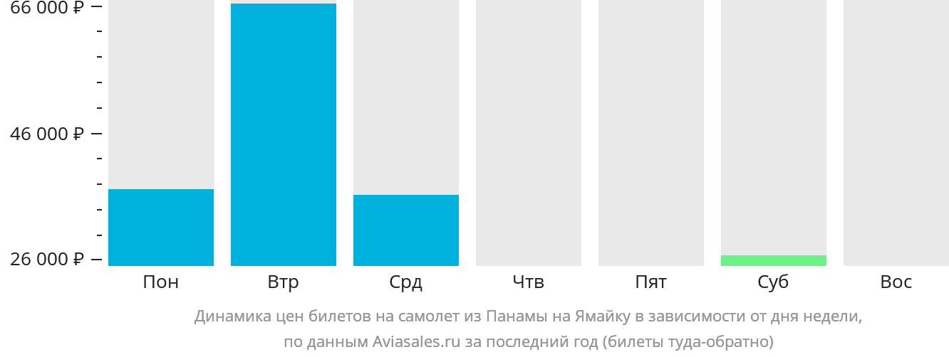 Динамика цен билетов на самолёт из Панамы на Ямайку в зависимости от дня недели