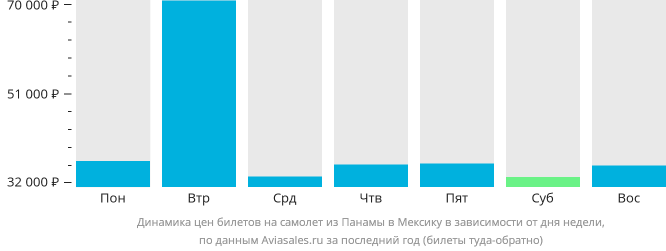 Динамика цен билетов на самолёт из Панамы в Мексику в зависимости от дня недели