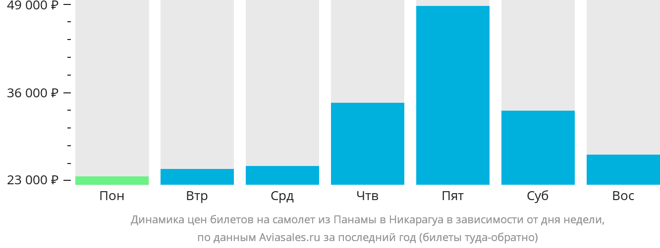 Динамика цен билетов на самолёт из Панамы в Никарагуа в зависимости от дня недели
