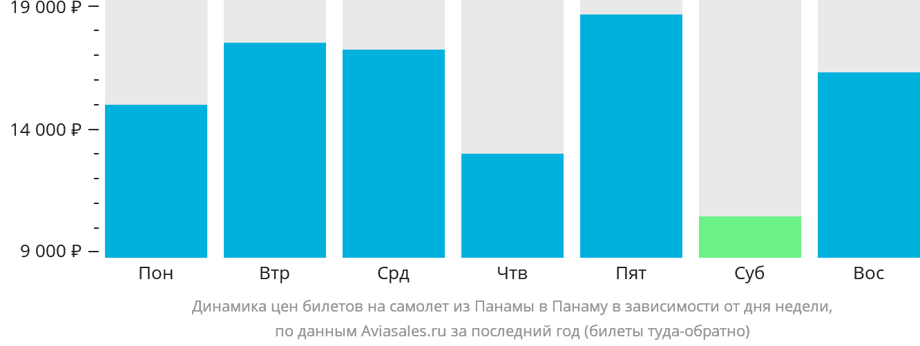 Динамика цен билетов на самолёт из Панамы в Панаму в зависимости от дня недели