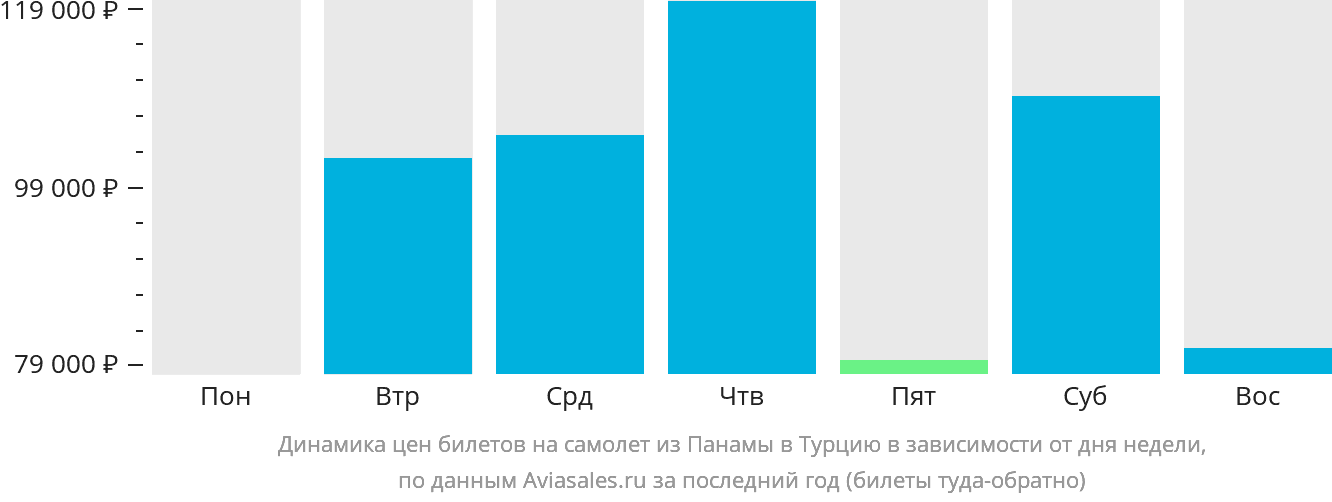 Динамика цен билетов на самолёт из Панамы в Турцию в зависимости от дня недели