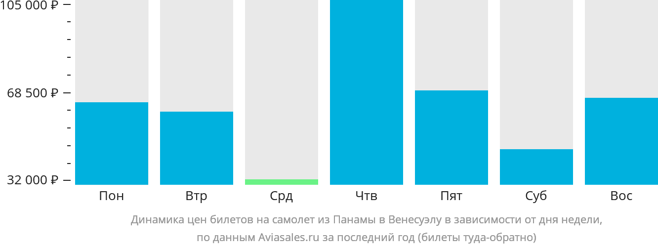 Динамика цен билетов на самолёт из Панамы в Венесуэлу в зависимости от дня недели