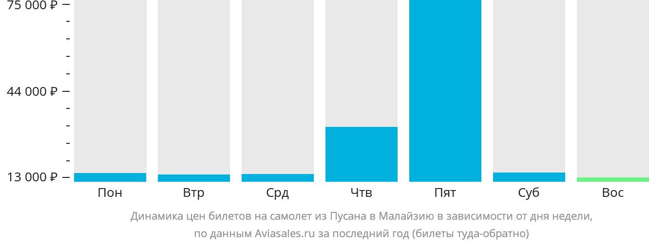 Динамика цен билетов на самолёт из Пусана в Малайзию в зависимости от дня недели