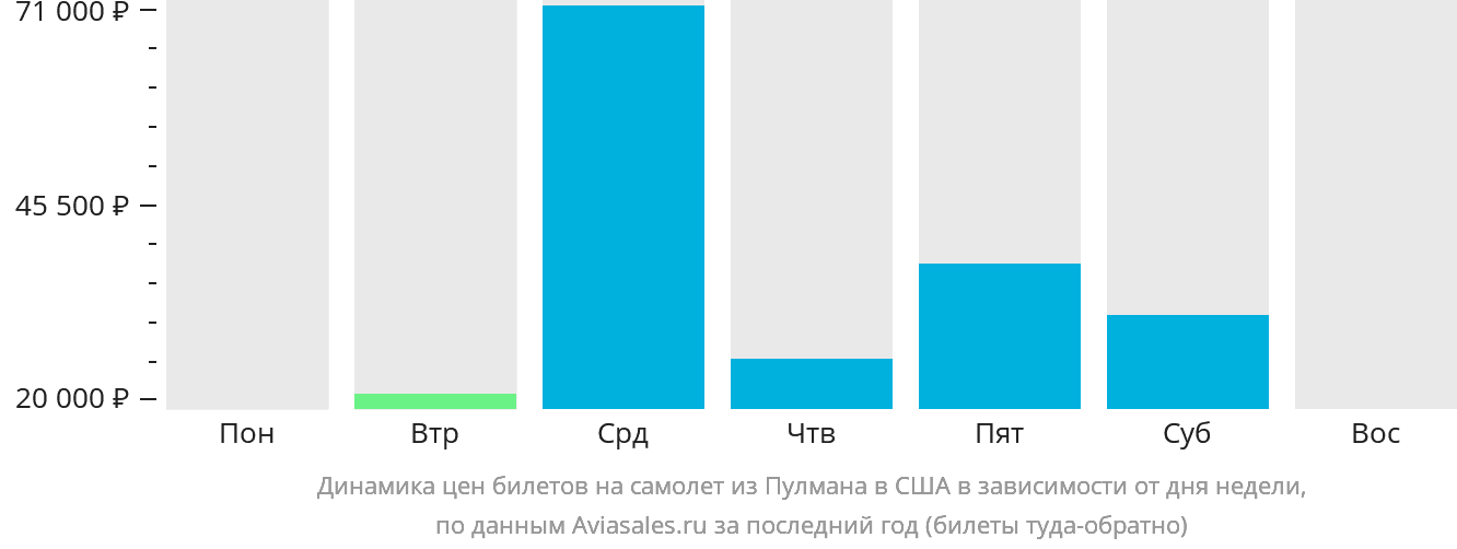 Динамика цен билетов на самолёт из Пулмана в США в зависимости от дня недели