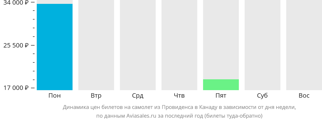 Динамика цен билетов на самолёт из Провиденса в Канаду в зависимости от дня недели
