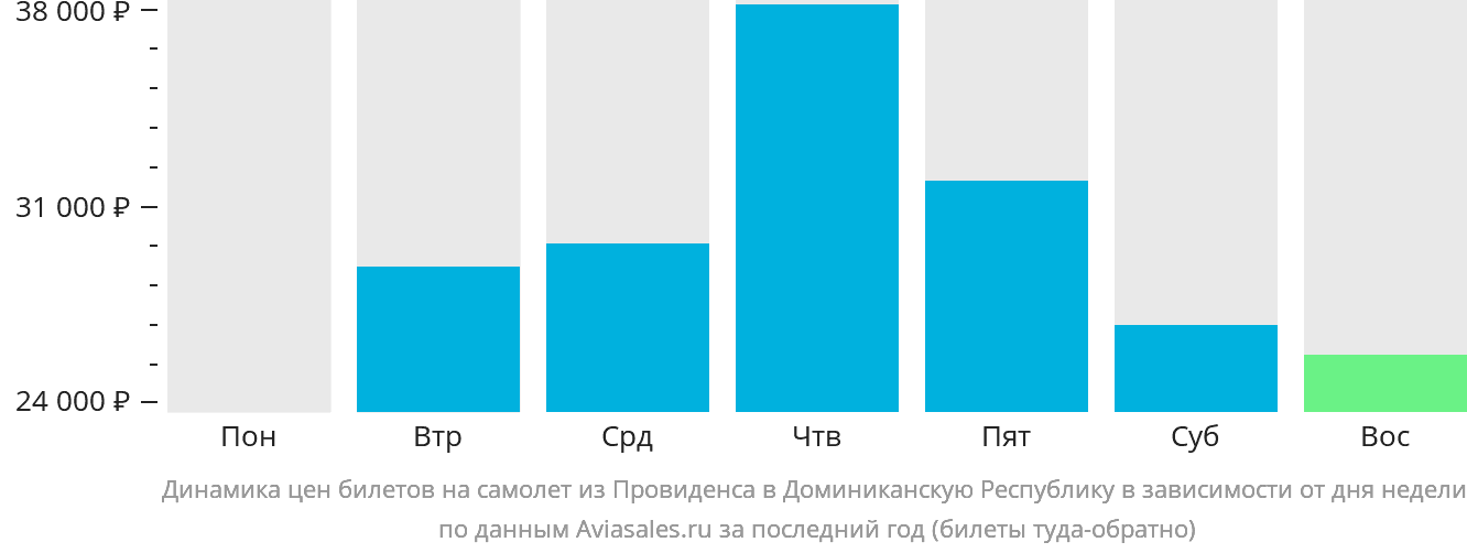 Динамика цен билетов на самолёт из Провиденса в Доминиканскую Республику в зависимости от дня недели