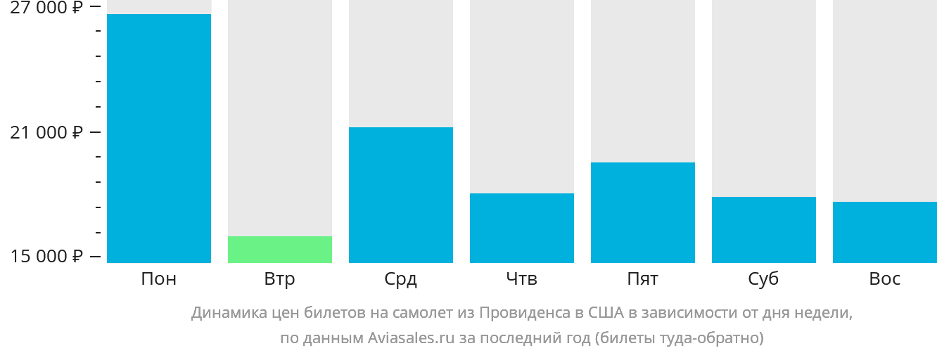 Динамика цен билетов на самолёт из Провиденса в США в зависимости от дня недели