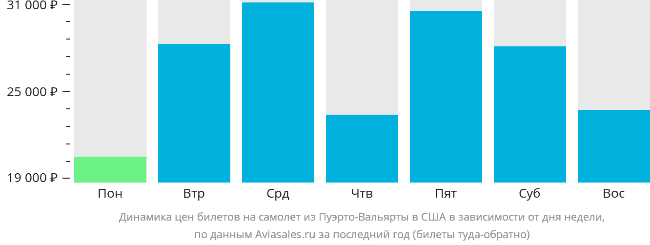 Динамика цен билетов на самолёт из Пуэрто-Вальярты в США в зависимости от дня недели