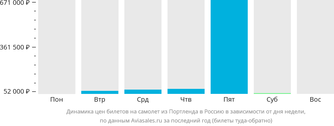 Динамика цен билетов на самолёт из Портленда в Россию в зависимости от дня недели