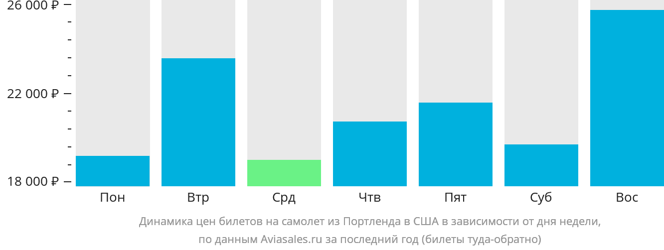 Динамика цен билетов на самолёт из Портленда в США в зависимости от дня недели