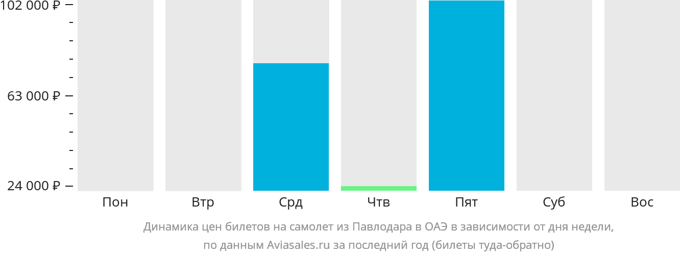 Динамика цен билетов на самолёт из Павлодара в ОАЭ в зависимости от дня недели