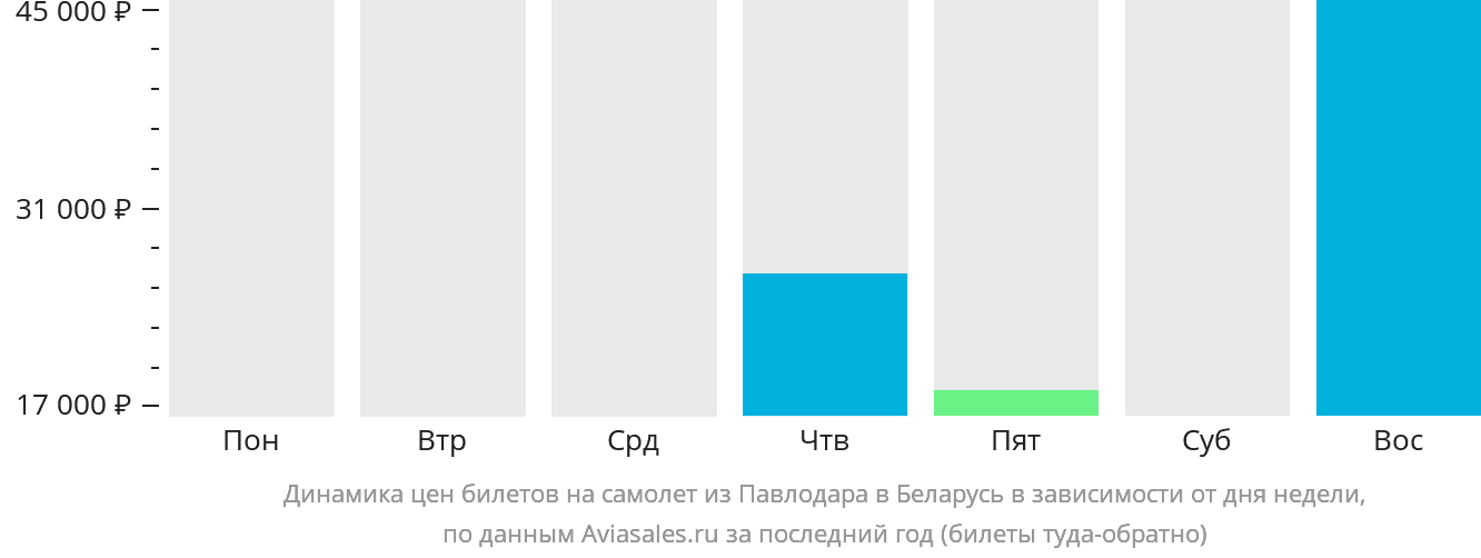 Динамика цен билетов на самолёт из Павлодара в Беларусь в зависимости от дня недели