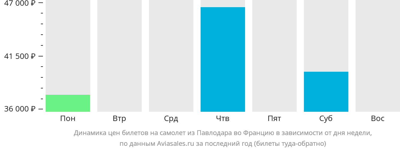 Динамика цен билетов на самолёт из Павлодара во Францию в зависимости от дня недели