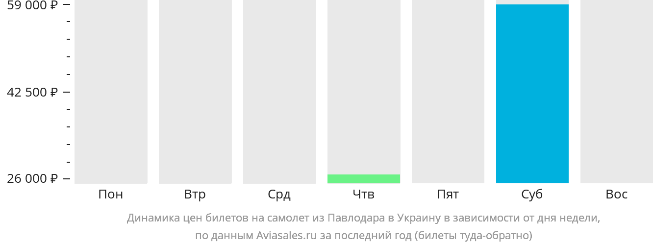 Динамика цен билетов на самолёт из Павлодара в Украину в зависимости от дня недели