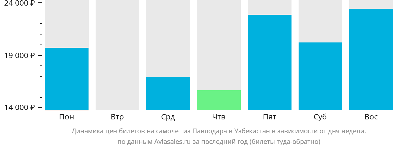 Динамика цен билетов на самолёт из Павлодара в Узбекистан в зависимости от дня недели
