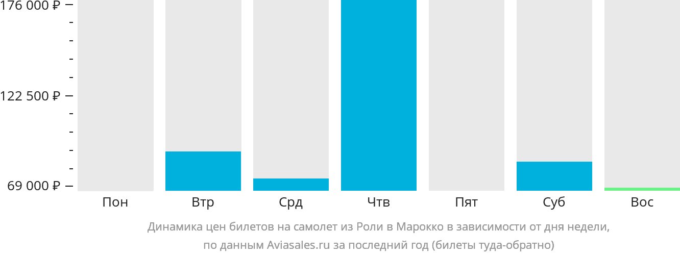 Динамика цен билетов на самолёт из Роли в Марокко в зависимости от дня недели