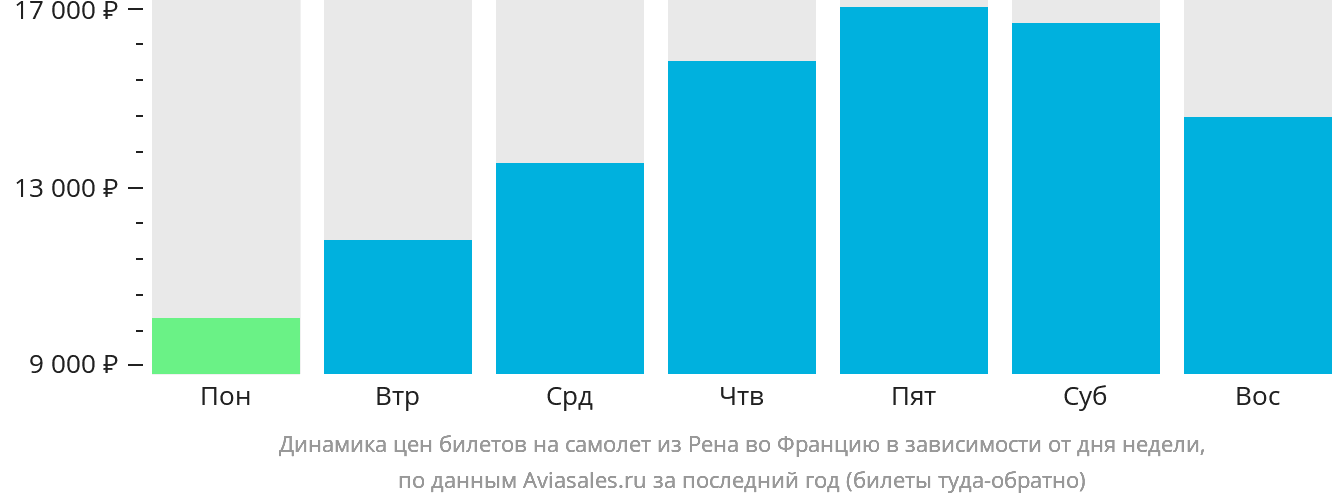 Динамика цен билетов на самолёт из Рена во Францию в зависимости от дня недели