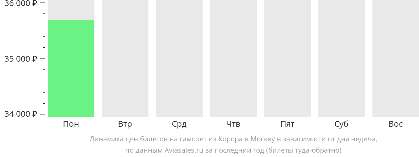 Динамика цен билетов на самолет из Корора в Москву в зависимости от дня недели