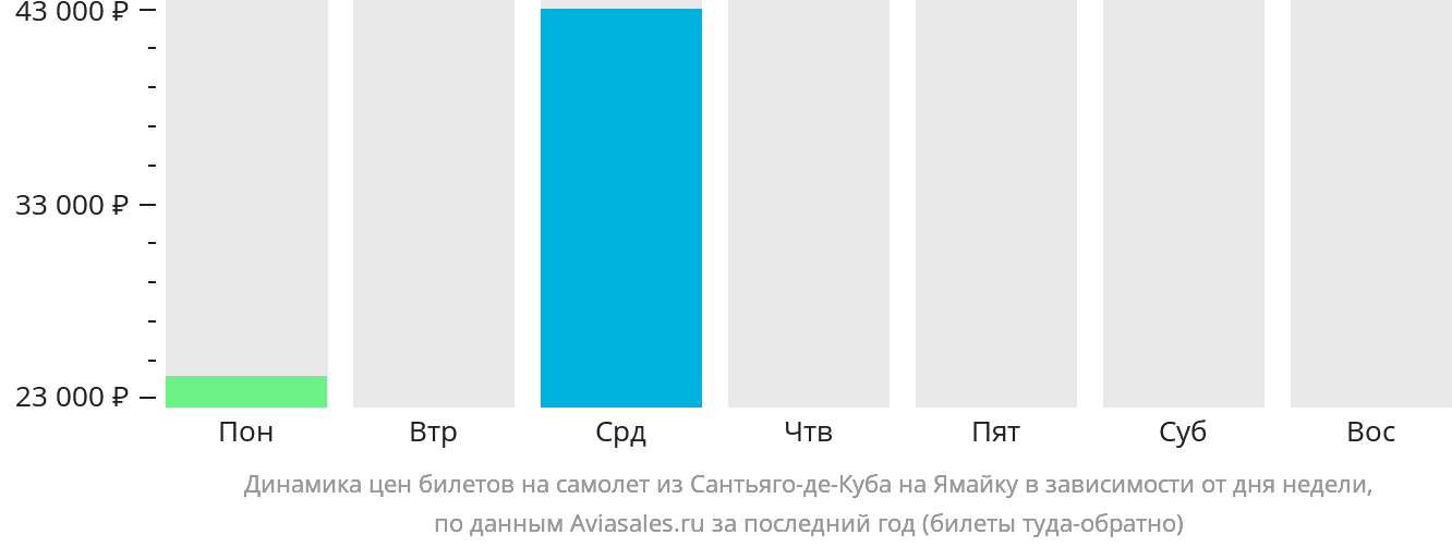 Динамика цен билетов на самолёт из Сантьяго-де-Куба на Ямайку в зависимости от дня недели
