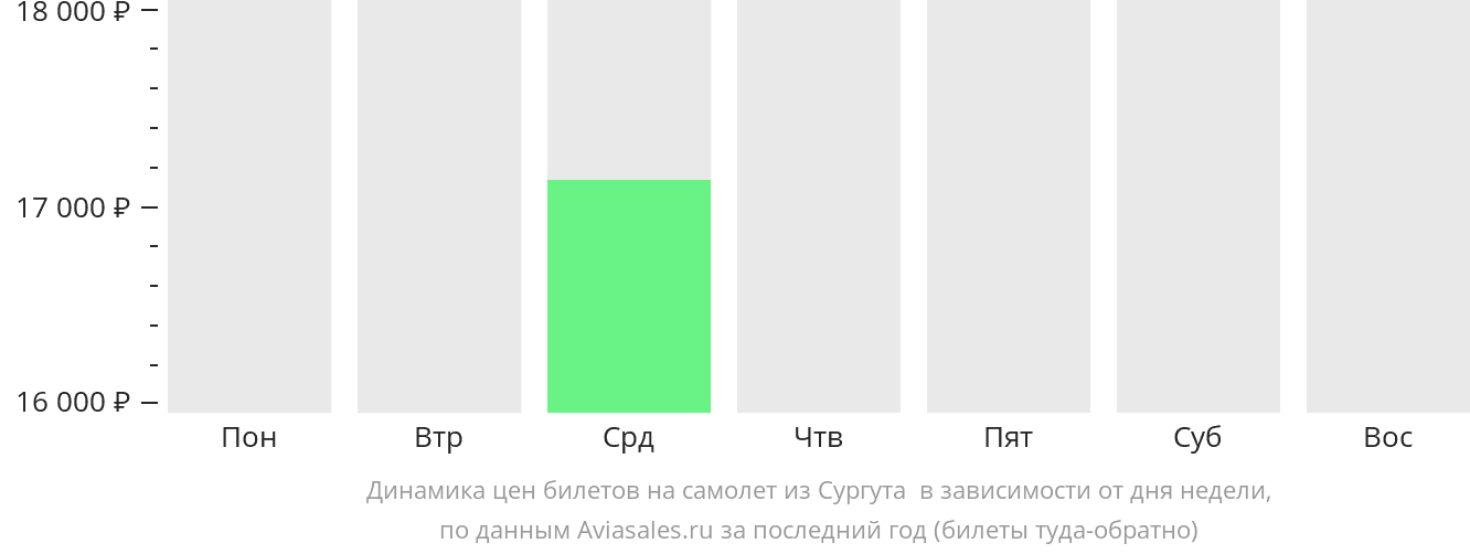 Динамика цен билетов на самолет из Сургута  в зависимости от дня недели