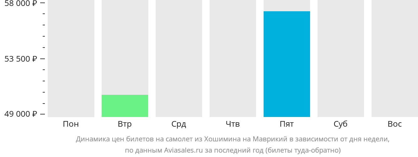 Динамика цен билетов на самолёт из Хошимина на Маврикий в зависимости от дня недели
