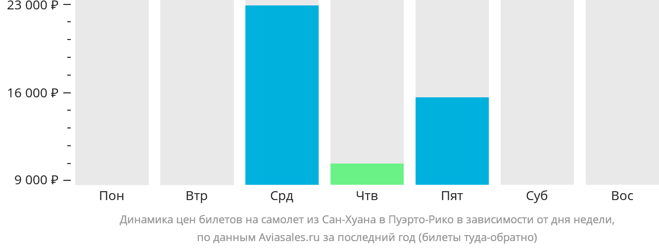 Динамика цен билетов на самолёт из Сан-Хуана в Пуэрто-Рико в зависимости от дня недели