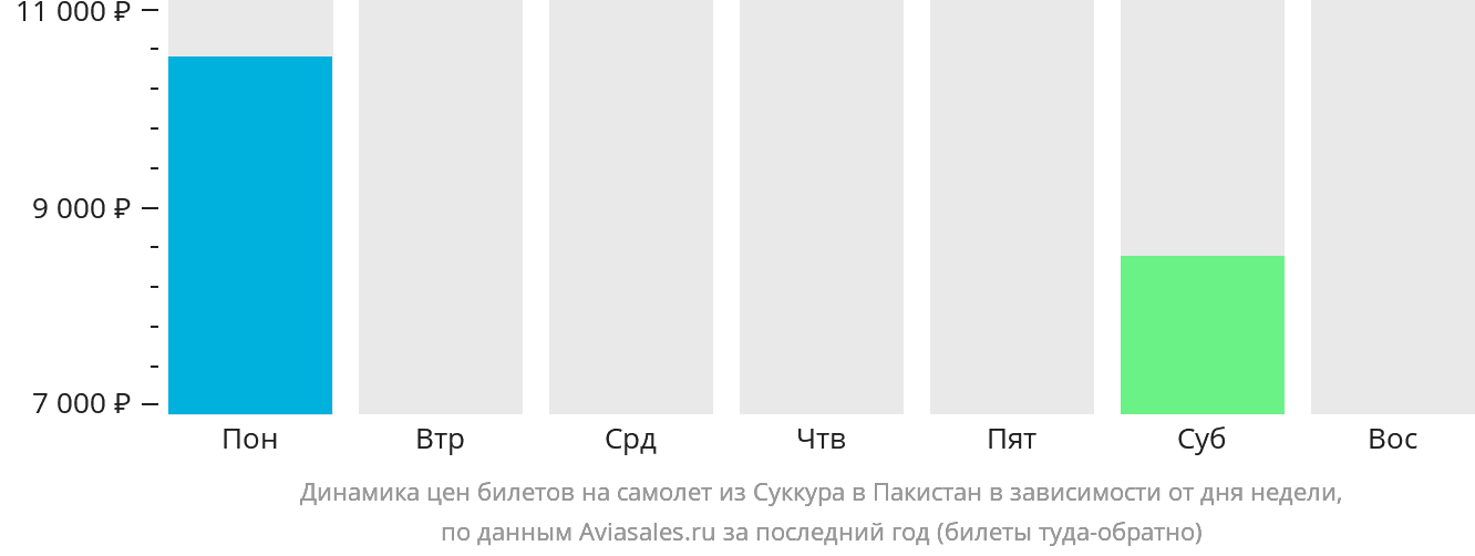 Динамика цен билетов на самолёт из Суккура в Пакистан в зависимости от дня недели