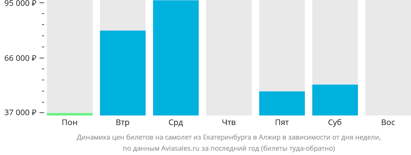 Динамика цен билетов на самолёт из Екатеринбурга в Алжир в зависимости от дня недели