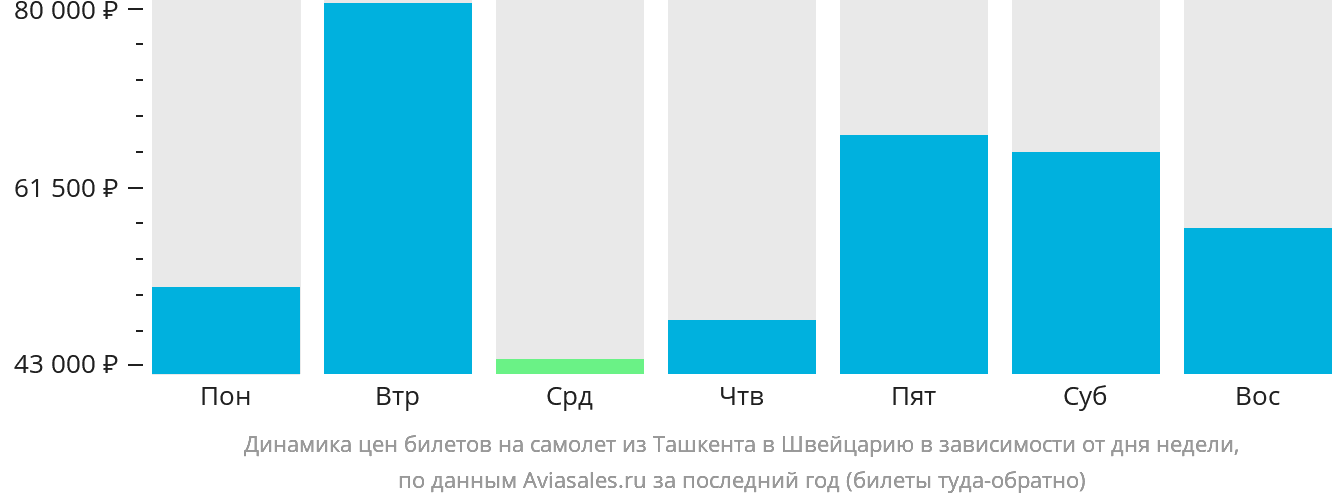 Динамика цен билетов на самолёт из Ташкента в Швейцарию в зависимости от дня недели