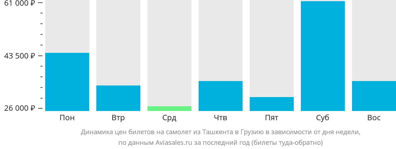 Динамика цен билетов на самолёт из Ташкента в Грузию в зависимости от дня недели