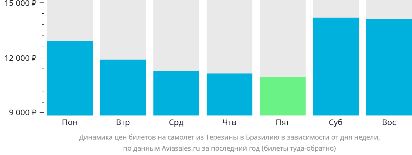 Динамика цен билетов на самолёт из Терезины в Бразилию в зависимости от дня недели