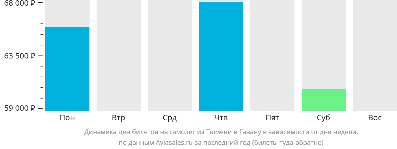 Динамика цен билетов на самолёт из Тюмени в Гавану в зависимости от дня недели