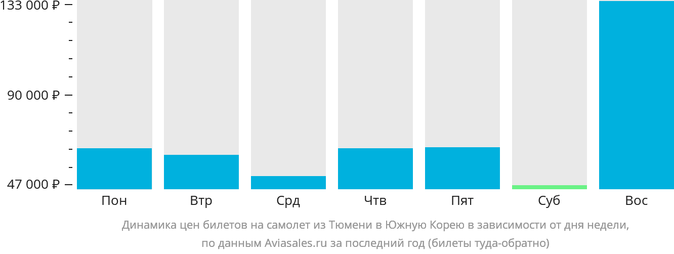 https://generator.aviasales.ru/charts/chart_prices_by_weekday_TJM_KR_with_return.png