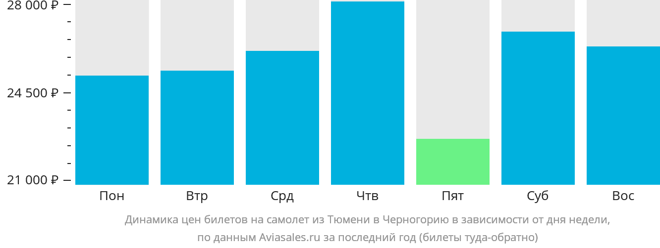 Динамика цен билетов на самолёт из Тюмени в Черногорию в зависимости от дня недели