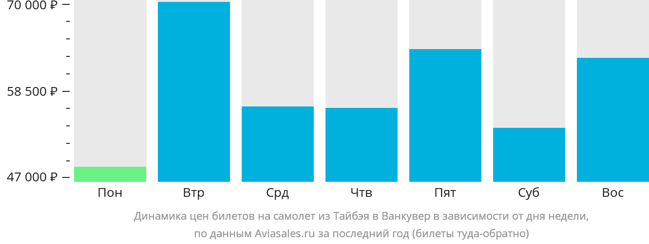 Динамика цен билетов на самолёт из Тайбэя в Ванкувер в зависимости от дня недели