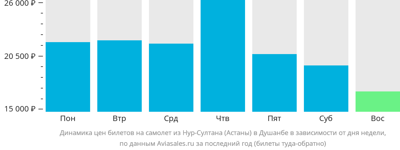 Авиабилет астана душанбе