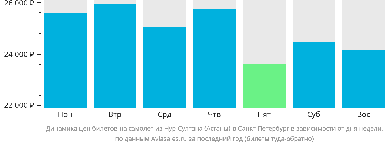 Билеты астана санкт петербург