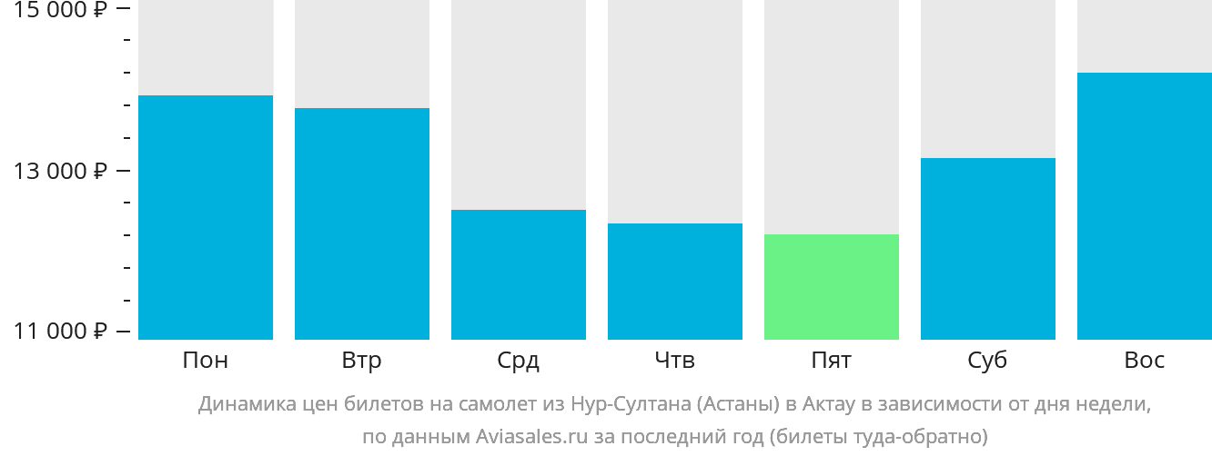 Динамика цен билетов на самолет из Астаны в Актау в зависимости от дня недели
