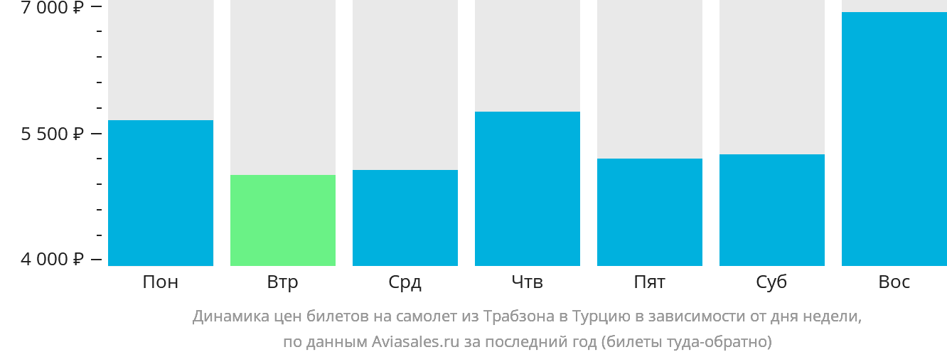 Динамика цен билетов на самолёт из Трабзона в Турцию в зависимости от дня недели