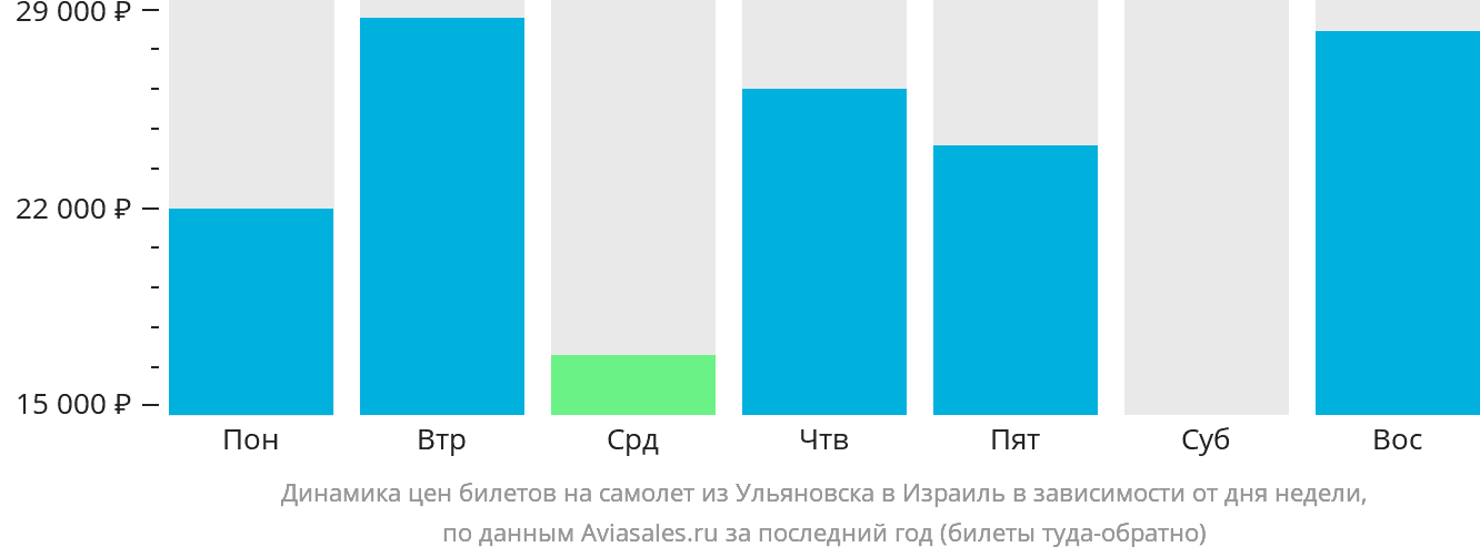 Динамика цен билетов на самолёт из Ульяновска в Израиль в зависимости от дня недели