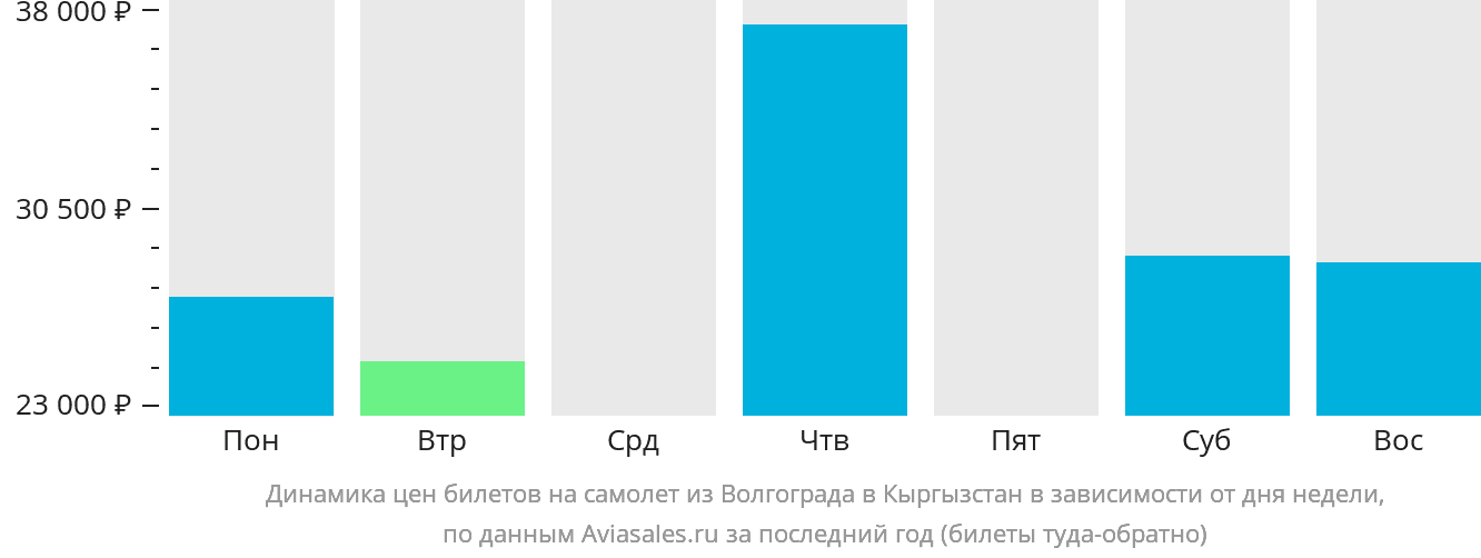 Авиабилеты волгоград. Авиабилет Волгоград Одесса. Рейсы в Кыргызстане статистика. Стоимость билета самолета Волгоград Ставрополь. Сколько стоит билеты из Кыргызстана в Китай.