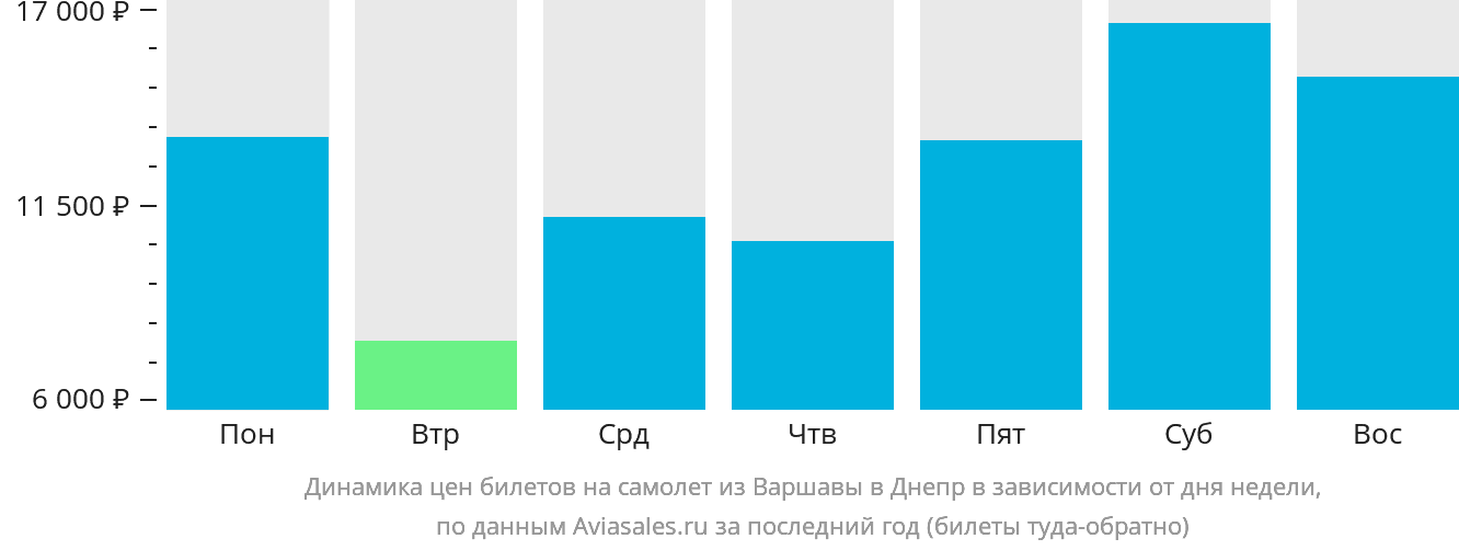 Динамика цен билетов на самолёт из Варшавы в Днепр в зависимости от дня недели