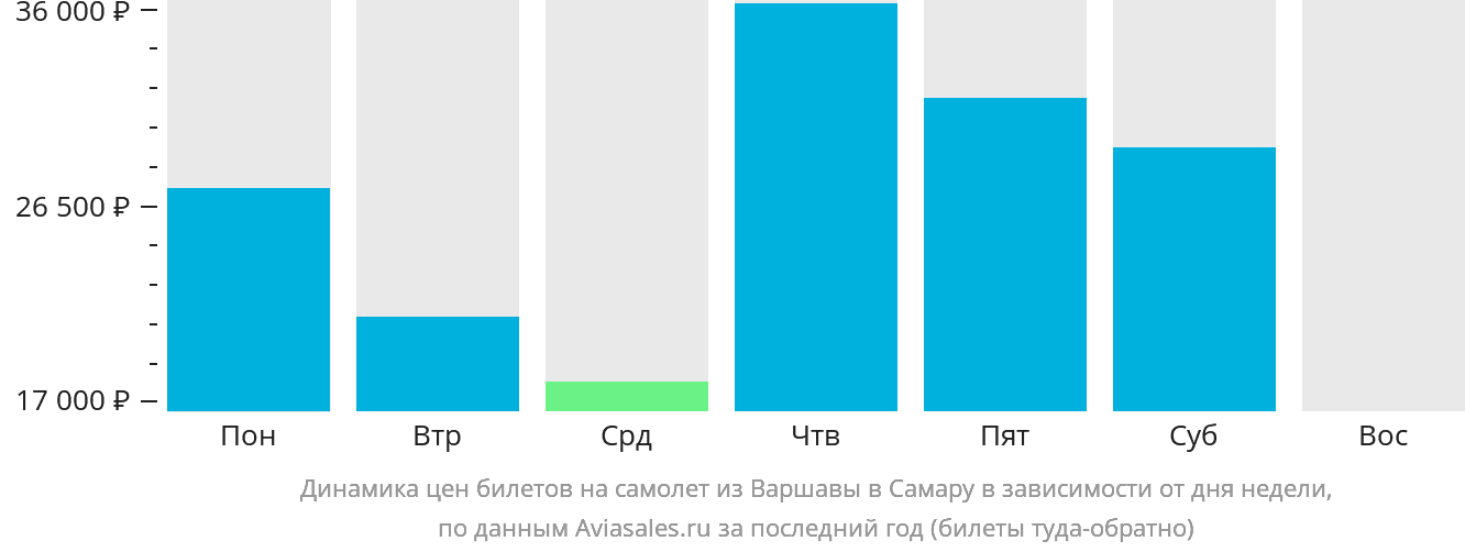 Динамика цен билетов на самолёт из Варшавы в Самару в зависимости от дня недели